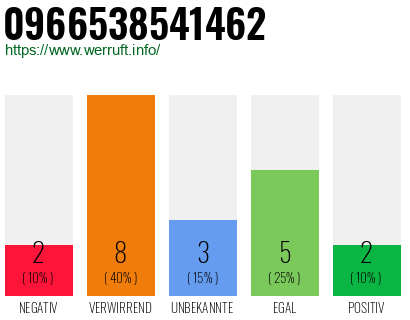 Rufnummer 0966538541462 Telefonnummer 0966538541462
