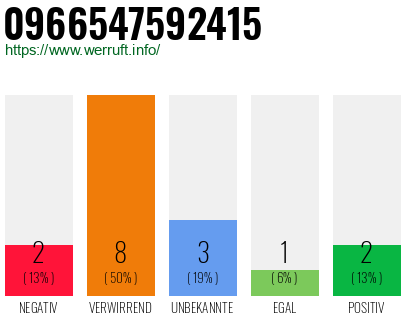 Rufnummer 0966547592415 Telefonnummer 0966547592415