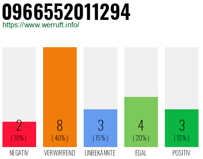 Rufnummer 0966552011294 Telefonnummer 0966552011294