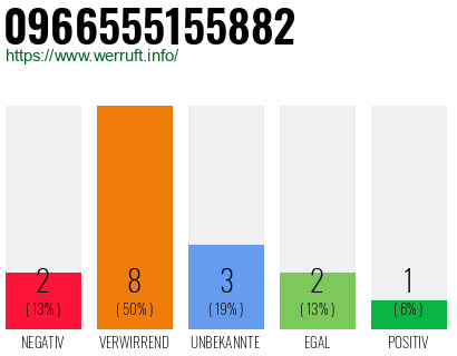 Rufnummer 0966555155882 Telefonnummer 0966555155882