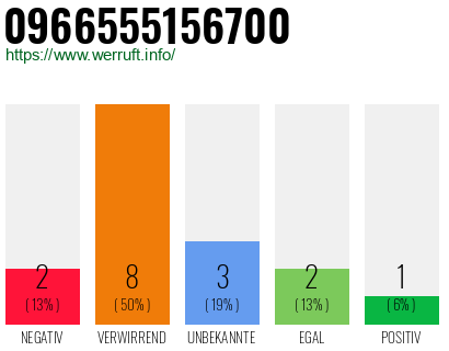 Rufnummer 0966555156700 Telefonnummer 0966555156700