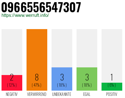 Rufnummer 0966556547307 Telefonnummer 0966556547307