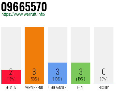 Rufnummer 09665570 Telefonnummer 09665570