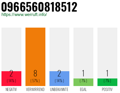 Rufnummer 0966560818512 Telefonnummer 0966560818512