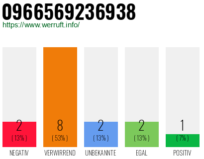 Rufnummer 0966569236938 Telefonnummer 0966569236938