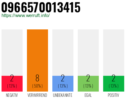 Rufnummer 0966570013415 Telefonnummer 0966570013415