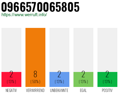 Rufnummer 0966570065805 Telefonnummer 0966570065805