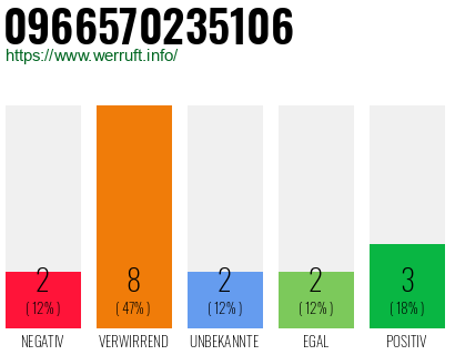 Rufnummer 0966570235106 Telefonnummer 0966570235106