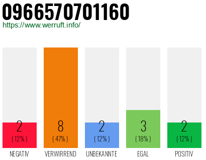 Rufnummer 0966570701160 Telefonnummer 0966570701160