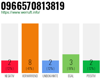 Rufnummer 0966570813819 Telefonnummer 0966570813819