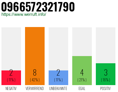 Rufnummer 0966572321790 Telefonnummer 0966572321790