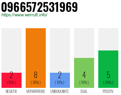 Rufnummer 0966572531969 Telefonnummer 0966572531969