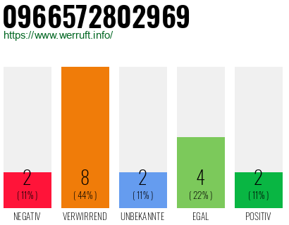 Rufnummer 0966572802969 Telefonnummer 0966572802969