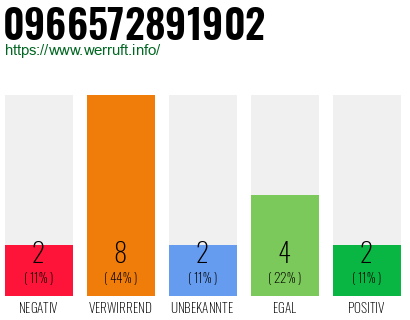 Rufnummer 0966572891902 Telefonnummer 0966572891902