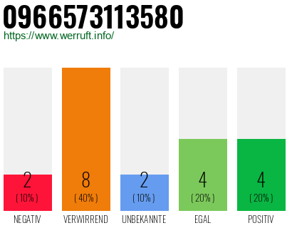 Rufnummer 0966573113580 Telefonnummer 0966573113580