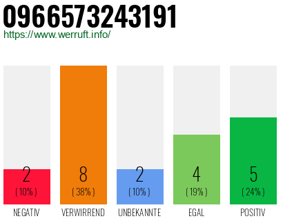 Rufnummer 0966573243191 Telefonnummer 0966573243191
