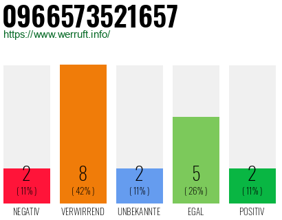 Rufnummer 0966573521657 Telefonnummer 0966573521657