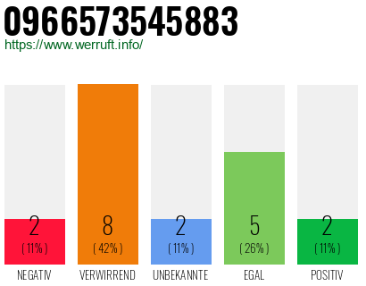 Rufnummer 0966573545883 Telefonnummer 0966573545883