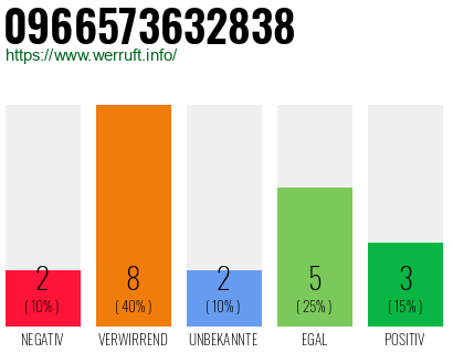 Rufnummer 0966573632838 Telefonnummer 0966573632838