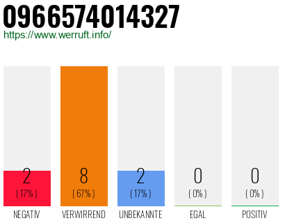 Rufnummer 0966574014327 Telefonnummer 0966574014327