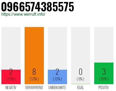 Rufnummer 0966574385575 Telefonnummer 0966574385575