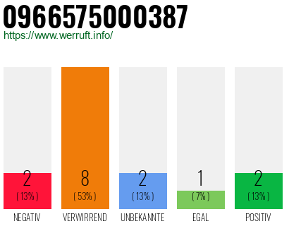 Rufnummer 0966575000387 Telefonnummer 0966575000387