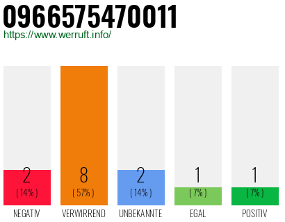 Rufnummer 0966575470011 Telefonnummer 0966575470011