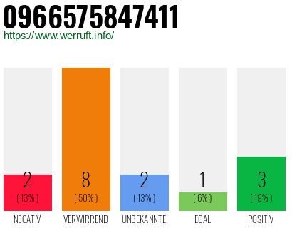 Rufnummer 0966575847411 Telefonnummer 0966575847411