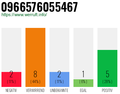 Rufnummer 0966576055467 Telefonnummer 0966576055467