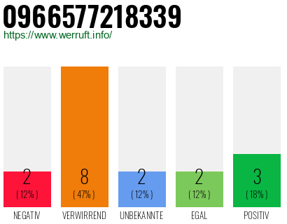 Rufnummer 0966577218339 Telefonnummer 0966577218339