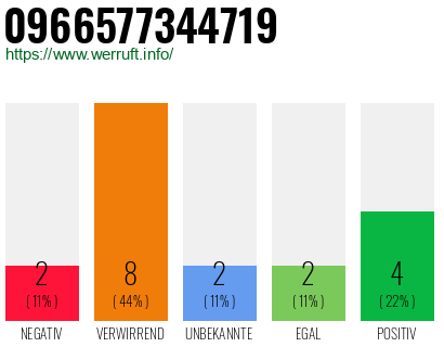 Rufnummer 0966577344719 Telefonnummer 0966577344719