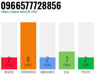 Rufnummer 0966577728856 Telefonnummer 0966577728856