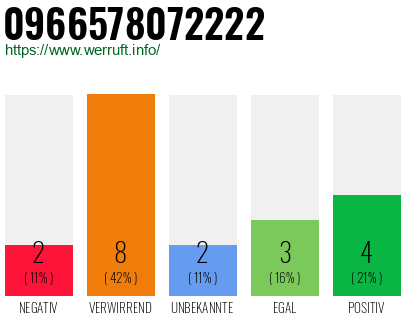 Rufnummer 0966578072222 Telefonnummer 0966578072222