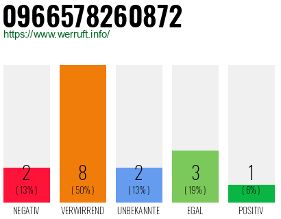 Rufnummer 0966578260872 Telefonnummer 0966578260872