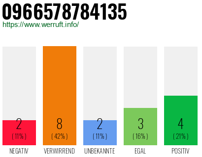 Rufnummer 0966578784135 Telefonnummer 0966578784135