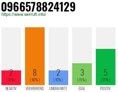 Rufnummer 0966578824129 Telefonnummer 0966578824129