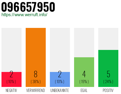 Rufnummer 096657950 Telefonnummer 096657950