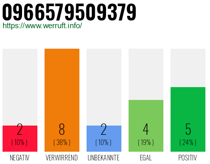 Rufnummer 0966579509379 Telefonnummer 0966579509379