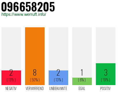 Rufnummer 096658205 Telefonnummer 096658205