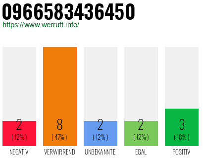 Rufnummer 0966583436450 Telefonnummer 0966583436450