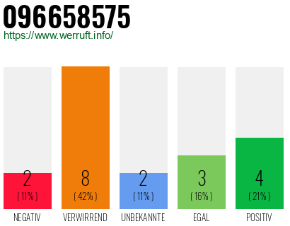 Rufnummer 096658575 Telefonnummer 096658575