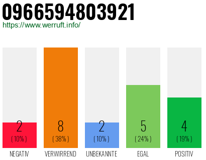Rufnummer 0966594803921 Telefonnummer 0966594803921