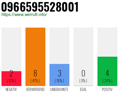 Rufnummer 0966595528001 Telefonnummer 0966595528001