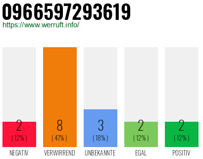 Rufnummer 0966597293619 Telefonnummer 0966597293619
