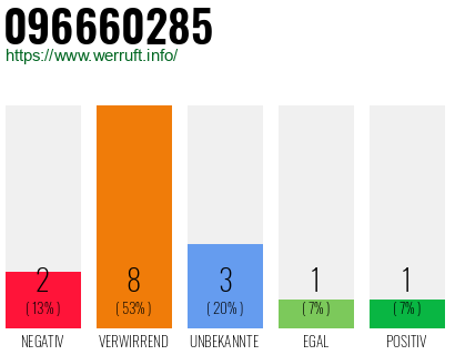 Rufnummer 096660285 Telefonnummer 096660285