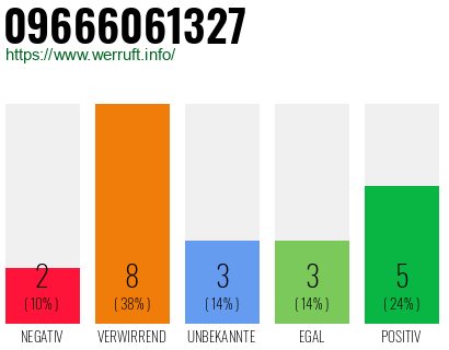 Rufnummer 09666061327 Telefonnummer 09666061327