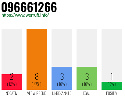Rufnummer 096661266 Telefonnummer 096661266