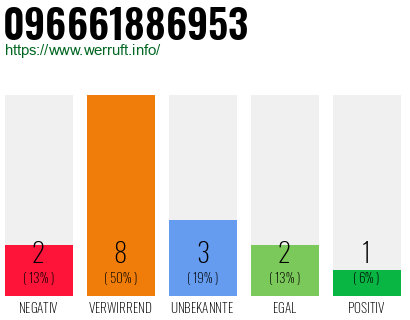 Rufnummer 096661886953 Telefonnummer 096661886953