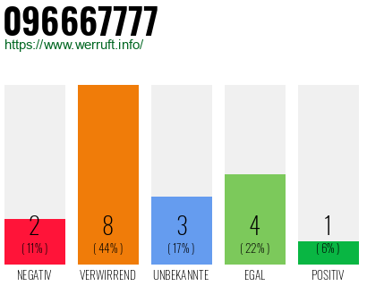 Rufnummer 096667777 Telefonnummer 096667777