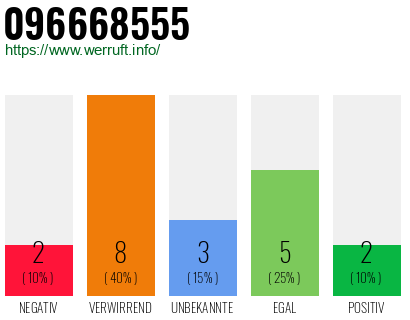 Rufnummer 096668555 Telefonnummer 096668555